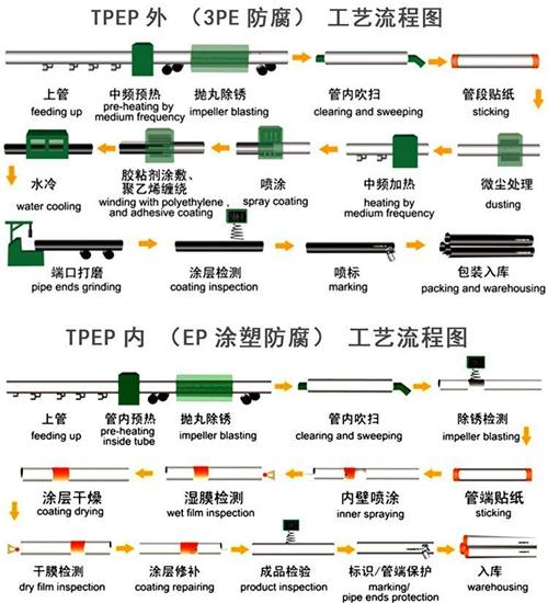 临汾加强级tpep防腐钢管工艺流程