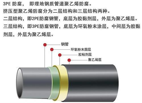 临汾加强级3pe防腐钢管结构特点