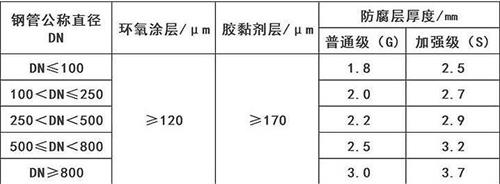 临汾3pe防腐钢管供应涂层参数