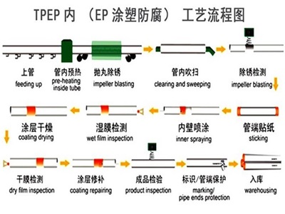 临汾TPEP防腐钢管厂家工艺